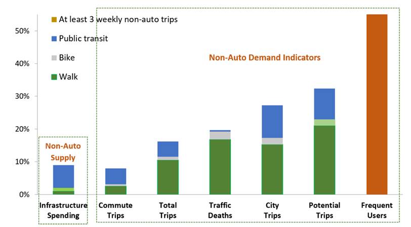 Comparing Non-auto Infrastructure investments with Demand Indicators