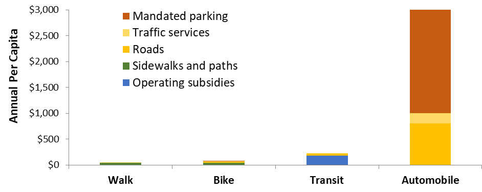 Estimated Transportation Infrastructure Spending