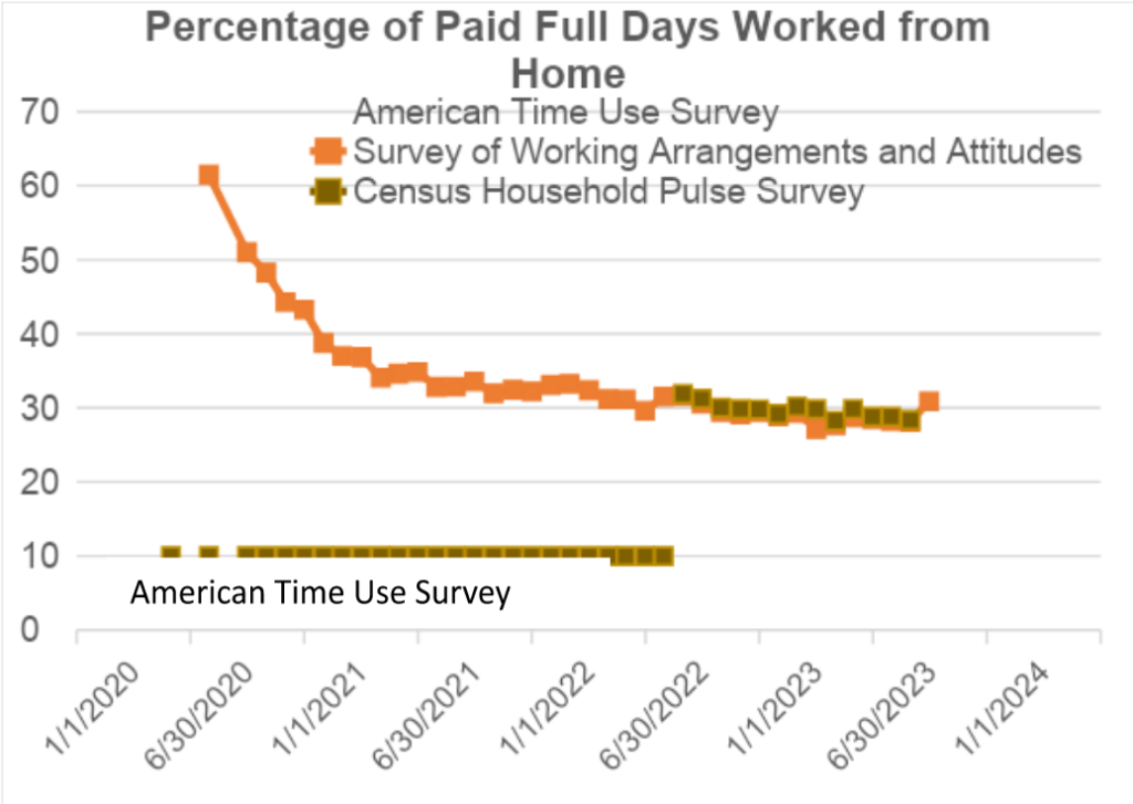 Chart showing work from home trends
